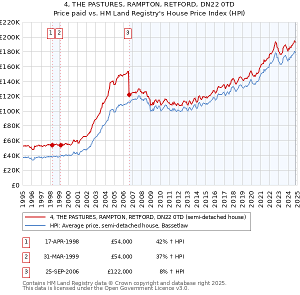 4, THE PASTURES, RAMPTON, RETFORD, DN22 0TD: Price paid vs HM Land Registry's House Price Index