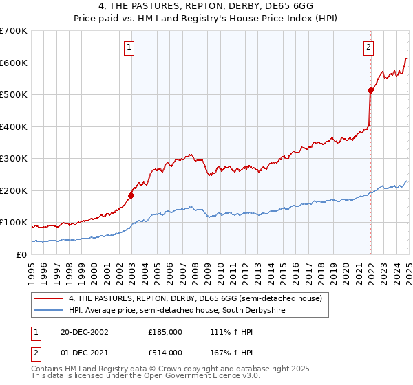 4, THE PASTURES, REPTON, DERBY, DE65 6GG: Price paid vs HM Land Registry's House Price Index