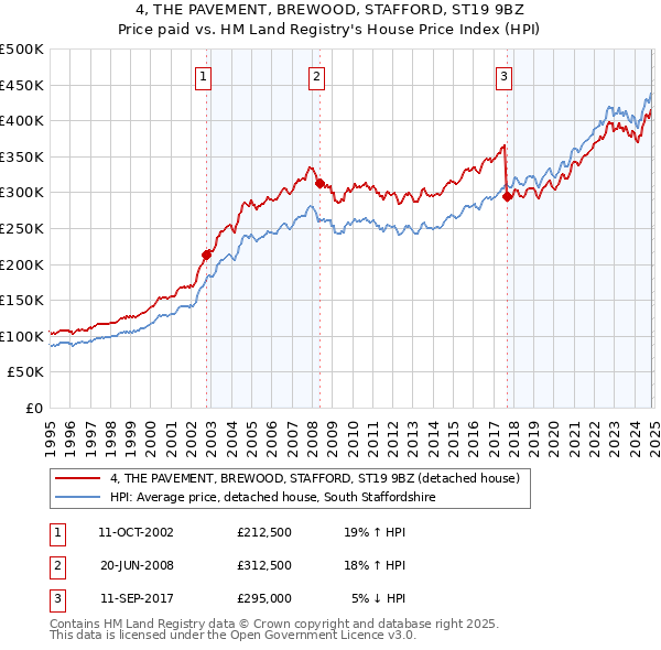 4, THE PAVEMENT, BREWOOD, STAFFORD, ST19 9BZ: Price paid vs HM Land Registry's House Price Index