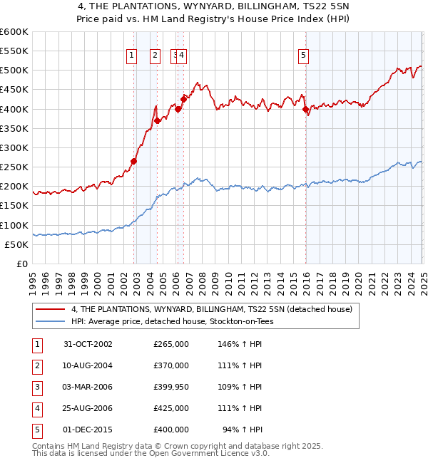 4, THE PLANTATIONS, WYNYARD, BILLINGHAM, TS22 5SN: Price paid vs HM Land Registry's House Price Index