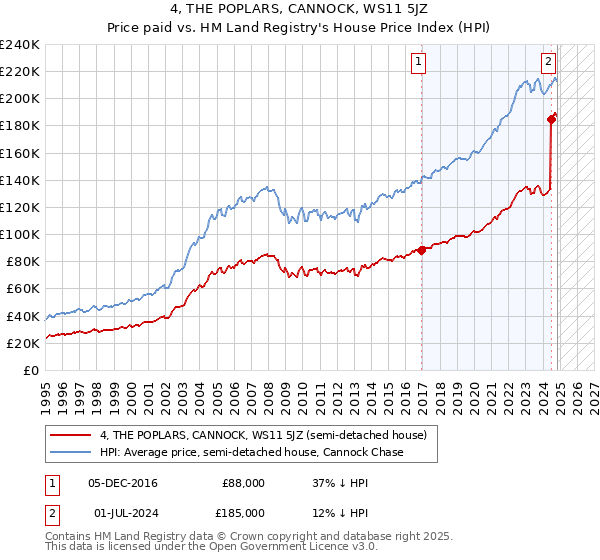 4, THE POPLARS, CANNOCK, WS11 5JZ: Price paid vs HM Land Registry's House Price Index