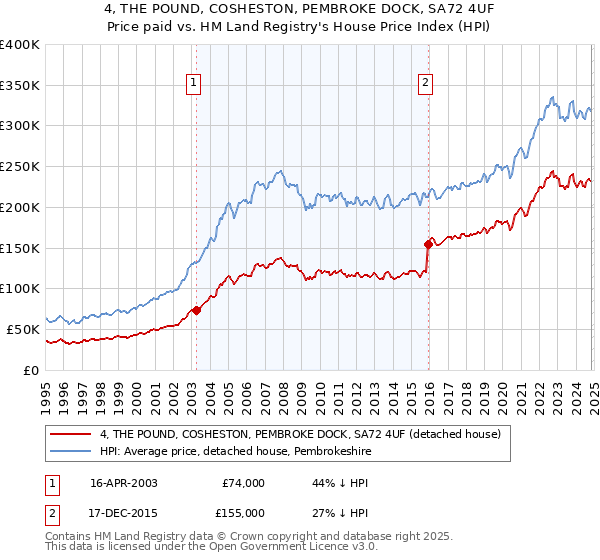 4, THE POUND, COSHESTON, PEMBROKE DOCK, SA72 4UF: Price paid vs HM Land Registry's House Price Index