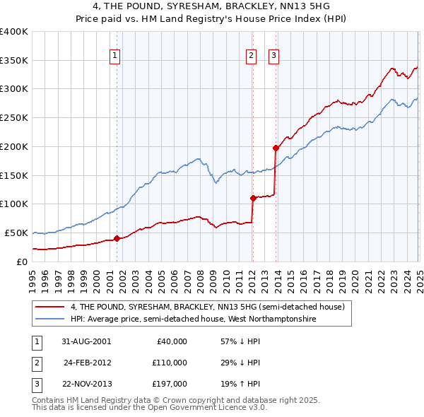 4, THE POUND, SYRESHAM, BRACKLEY, NN13 5HG: Price paid vs HM Land Registry's House Price Index