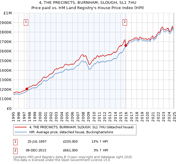 4, THE PRECINCTS, BURNHAM, SLOUGH, SL1 7HU: Price paid vs HM Land Registry's House Price Index