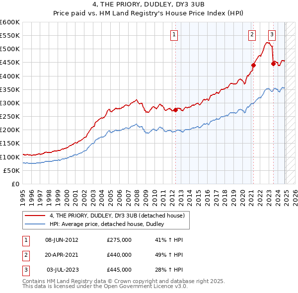 4, THE PRIORY, DUDLEY, DY3 3UB: Price paid vs HM Land Registry's House Price Index