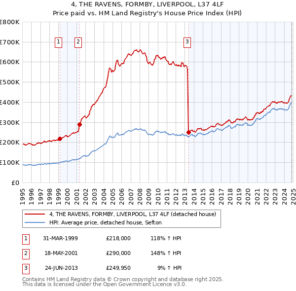 4, THE RAVENS, FORMBY, LIVERPOOL, L37 4LF: Price paid vs HM Land Registry's House Price Index