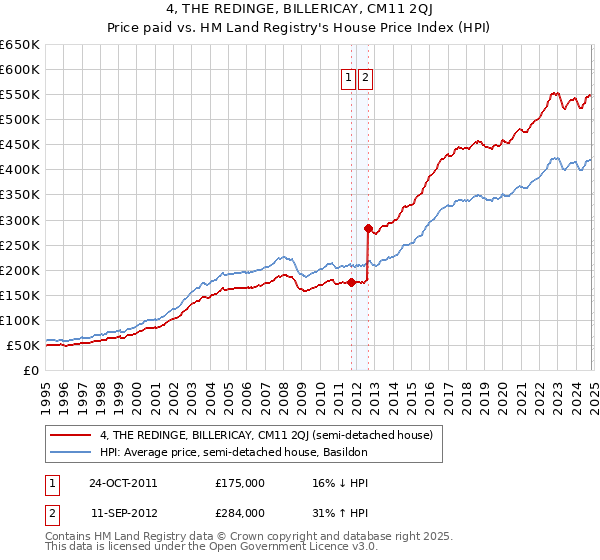 4, THE REDINGE, BILLERICAY, CM11 2QJ: Price paid vs HM Land Registry's House Price Index