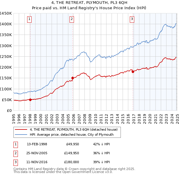 4, THE RETREAT, PLYMOUTH, PL3 6QH: Price paid vs HM Land Registry's House Price Index