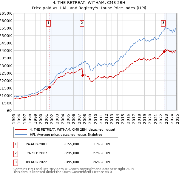 4, THE RETREAT, WITHAM, CM8 2BH: Price paid vs HM Land Registry's House Price Index