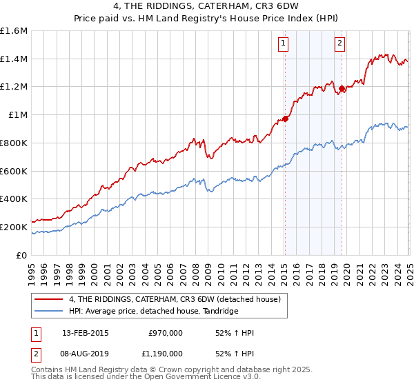 4, THE RIDDINGS, CATERHAM, CR3 6DW: Price paid vs HM Land Registry's House Price Index