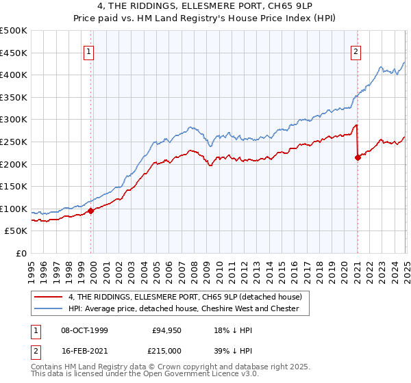 4, THE RIDDINGS, ELLESMERE PORT, CH65 9LP: Price paid vs HM Land Registry's House Price Index