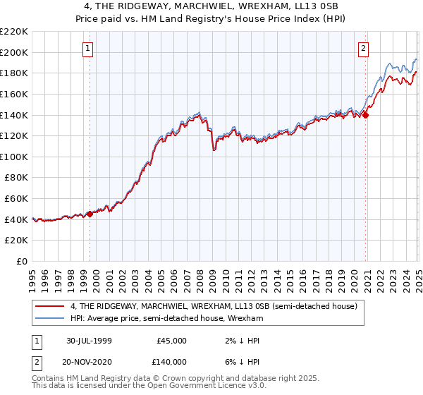 4, THE RIDGEWAY, MARCHWIEL, WREXHAM, LL13 0SB: Price paid vs HM Land Registry's House Price Index