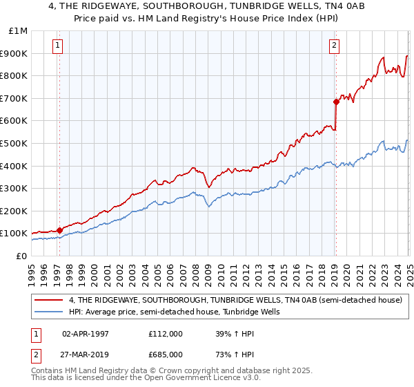 4, THE RIDGEWAYE, SOUTHBOROUGH, TUNBRIDGE WELLS, TN4 0AB: Price paid vs HM Land Registry's House Price Index