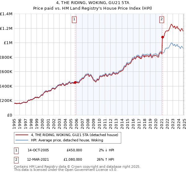 4, THE RIDING, WOKING, GU21 5TA: Price paid vs HM Land Registry's House Price Index