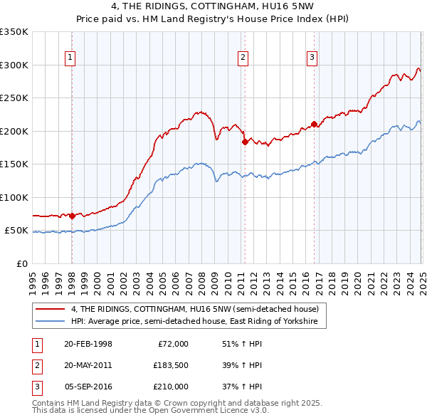 4, THE RIDINGS, COTTINGHAM, HU16 5NW: Price paid vs HM Land Registry's House Price Index