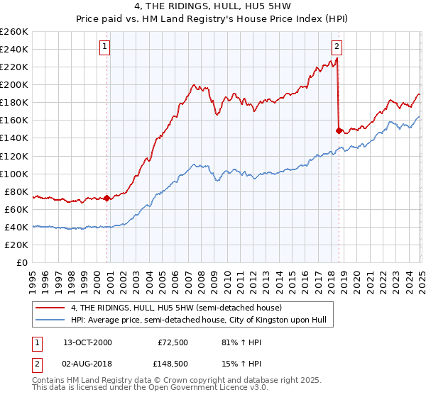 4, THE RIDINGS, HULL, HU5 5HW: Price paid vs HM Land Registry's House Price Index