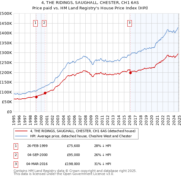 4, THE RIDINGS, SAUGHALL, CHESTER, CH1 6AS: Price paid vs HM Land Registry's House Price Index