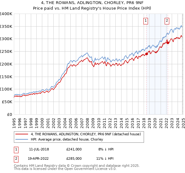 4, THE ROWANS, ADLINGTON, CHORLEY, PR6 9NF: Price paid vs HM Land Registry's House Price Index