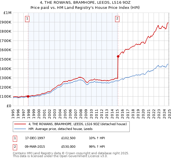 4, THE ROWANS, BRAMHOPE, LEEDS, LS16 9DZ: Price paid vs HM Land Registry's House Price Index