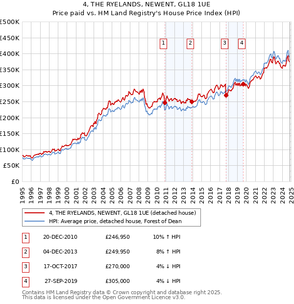 4, THE RYELANDS, NEWENT, GL18 1UE: Price paid vs HM Land Registry's House Price Index