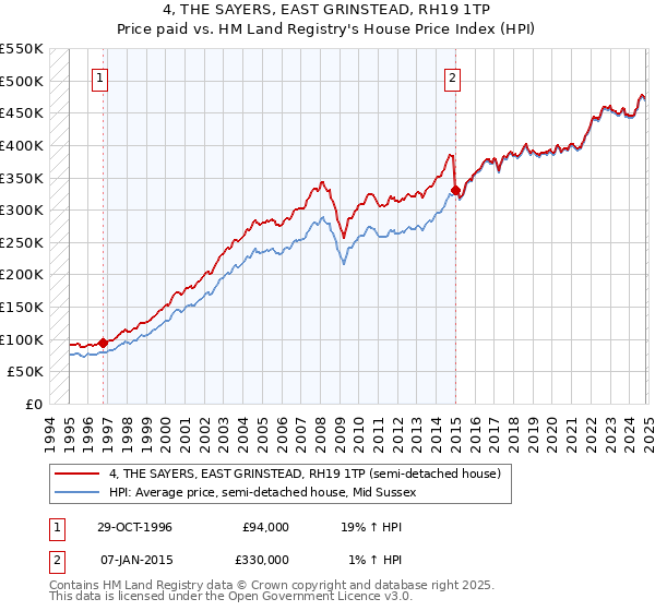 4, THE SAYERS, EAST GRINSTEAD, RH19 1TP: Price paid vs HM Land Registry's House Price Index