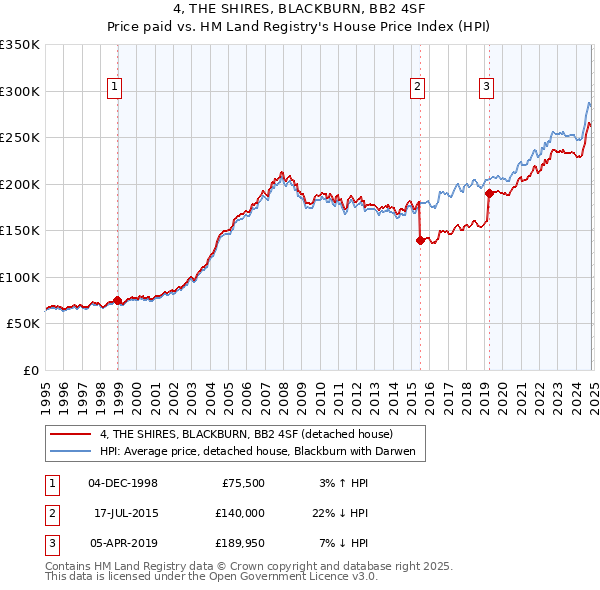 4, THE SHIRES, BLACKBURN, BB2 4SF: Price paid vs HM Land Registry's House Price Index