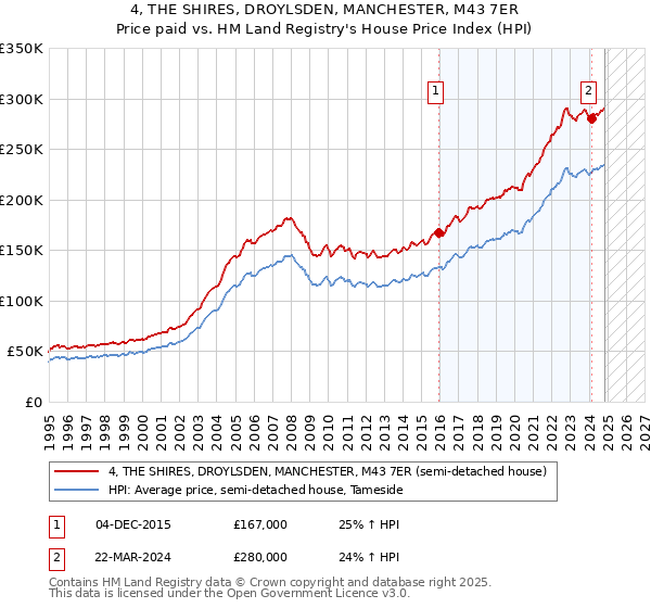 4, THE SHIRES, DROYLSDEN, MANCHESTER, M43 7ER: Price paid vs HM Land Registry's House Price Index