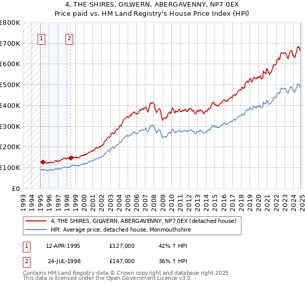 4, THE SHIRES, GILWERN, ABERGAVENNY, NP7 0EX: Price paid vs HM Land Registry's House Price Index