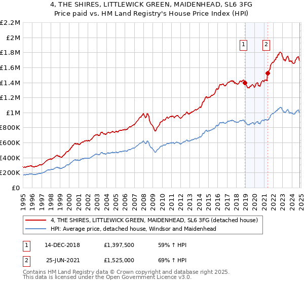 4, THE SHIRES, LITTLEWICK GREEN, MAIDENHEAD, SL6 3FG: Price paid vs HM Land Registry's House Price Index