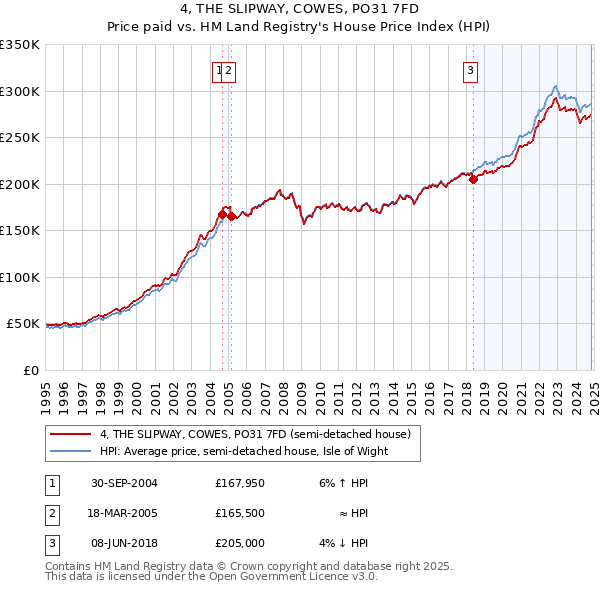 4, THE SLIPWAY, COWES, PO31 7FD: Price paid vs HM Land Registry's House Price Index