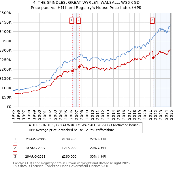 4, THE SPINDLES, GREAT WYRLEY, WALSALL, WS6 6GD: Price paid vs HM Land Registry's House Price Index