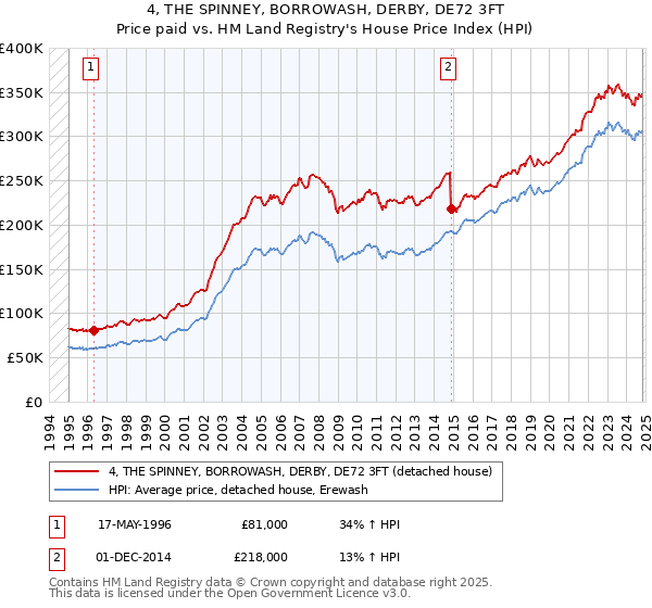 4, THE SPINNEY, BORROWASH, DERBY, DE72 3FT: Price paid vs HM Land Registry's House Price Index