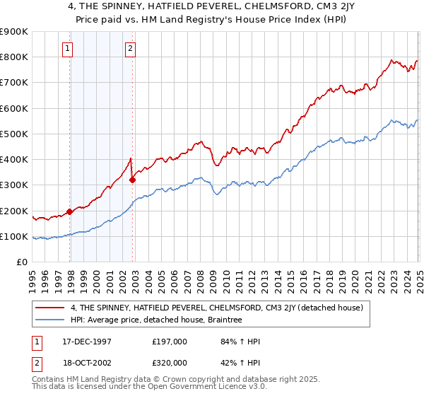 4, THE SPINNEY, HATFIELD PEVEREL, CHELMSFORD, CM3 2JY: Price paid vs HM Land Registry's House Price Index