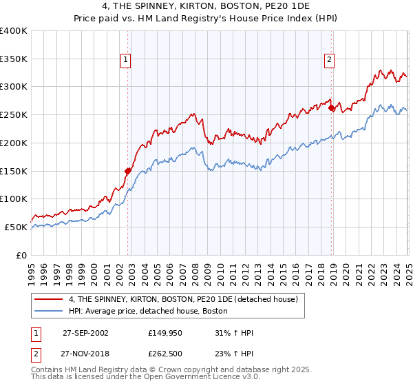 4, THE SPINNEY, KIRTON, BOSTON, PE20 1DE: Price paid vs HM Land Registry's House Price Index