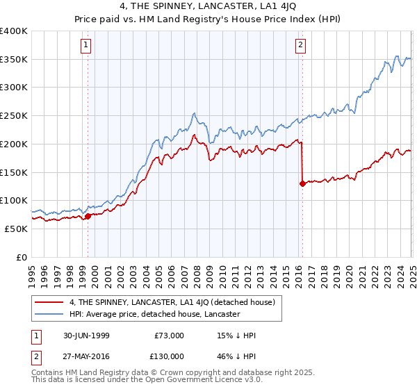 4, THE SPINNEY, LANCASTER, LA1 4JQ: Price paid vs HM Land Registry's House Price Index