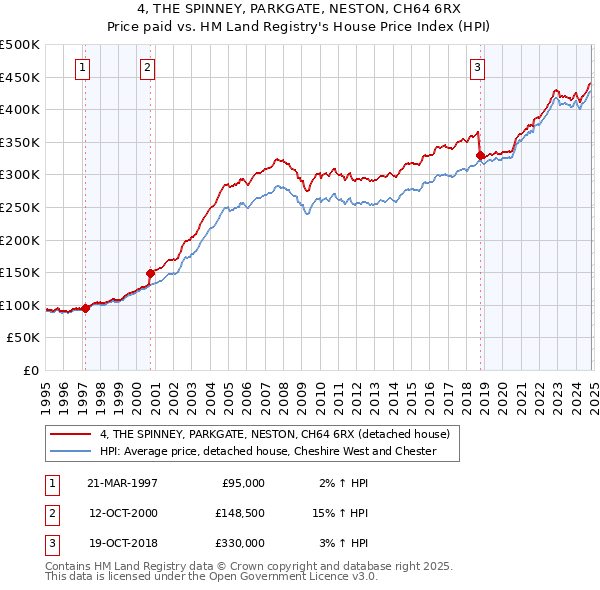 4, THE SPINNEY, PARKGATE, NESTON, CH64 6RX: Price paid vs HM Land Registry's House Price Index