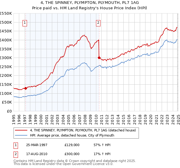 4, THE SPINNEY, PLYMPTON, PLYMOUTH, PL7 1AG: Price paid vs HM Land Registry's House Price Index