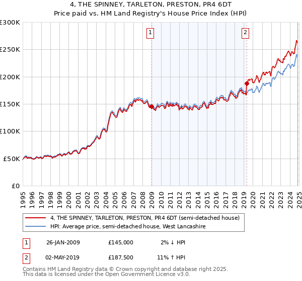 4, THE SPINNEY, TARLETON, PRESTON, PR4 6DT: Price paid vs HM Land Registry's House Price Index