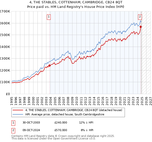 4, THE STABLES, COTTENHAM, CAMBRIDGE, CB24 8QT: Price paid vs HM Land Registry's House Price Index