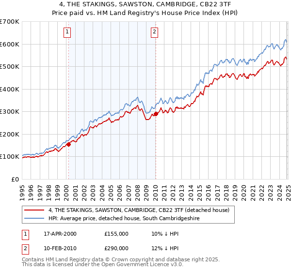 4, THE STAKINGS, SAWSTON, CAMBRIDGE, CB22 3TF: Price paid vs HM Land Registry's House Price Index