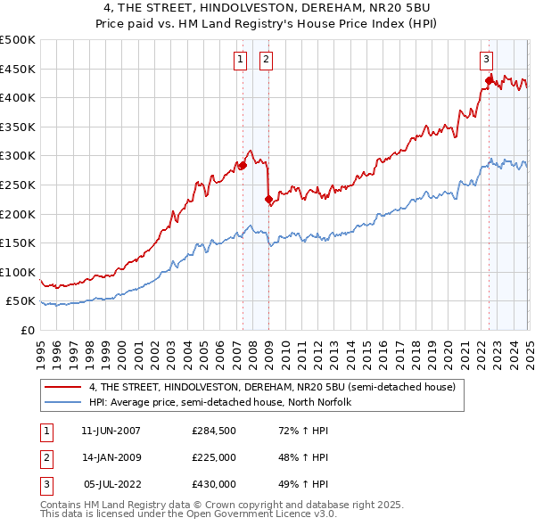 4, THE STREET, HINDOLVESTON, DEREHAM, NR20 5BU: Price paid vs HM Land Registry's House Price Index