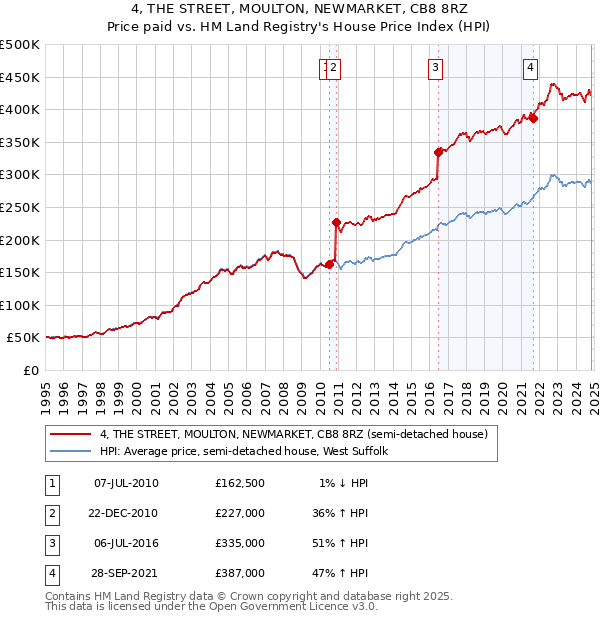 4, THE STREET, MOULTON, NEWMARKET, CB8 8RZ: Price paid vs HM Land Registry's House Price Index