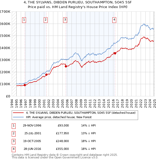 4, THE SYLVANS, DIBDEN PURLIEU, SOUTHAMPTON, SO45 5SF: Price paid vs HM Land Registry's House Price Index