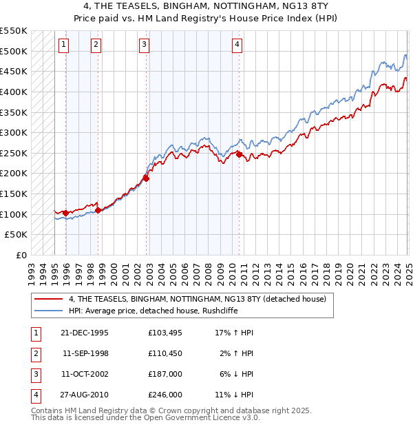 4, THE TEASELS, BINGHAM, NOTTINGHAM, NG13 8TY: Price paid vs HM Land Registry's House Price Index