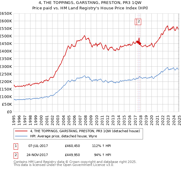 4, THE TOPPINGS, GARSTANG, PRESTON, PR3 1QW: Price paid vs HM Land Registry's House Price Index