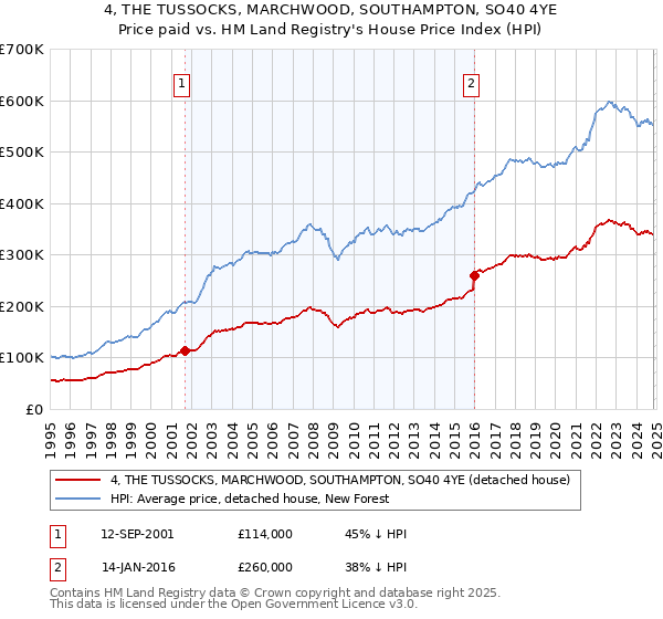 4, THE TUSSOCKS, MARCHWOOD, SOUTHAMPTON, SO40 4YE: Price paid vs HM Land Registry's House Price Index