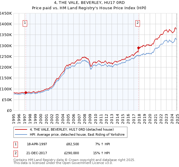 4, THE VALE, BEVERLEY, HU17 0RD: Price paid vs HM Land Registry's House Price Index