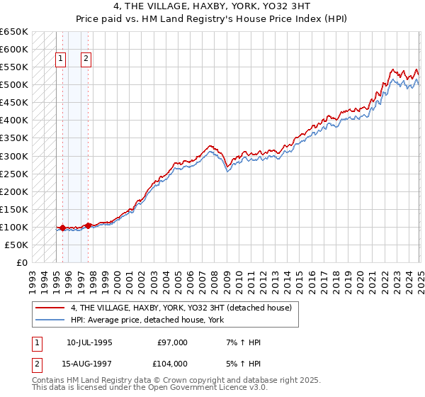 4, THE VILLAGE, HAXBY, YORK, YO32 3HT: Price paid vs HM Land Registry's House Price Index