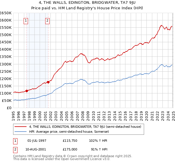 4, THE WALLS, EDINGTON, BRIDGWATER, TA7 9JU: Price paid vs HM Land Registry's House Price Index