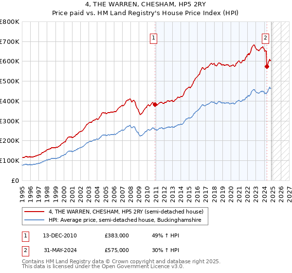 4, THE WARREN, CHESHAM, HP5 2RY: Price paid vs HM Land Registry's House Price Index